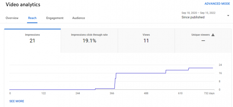 youtube reach analytics